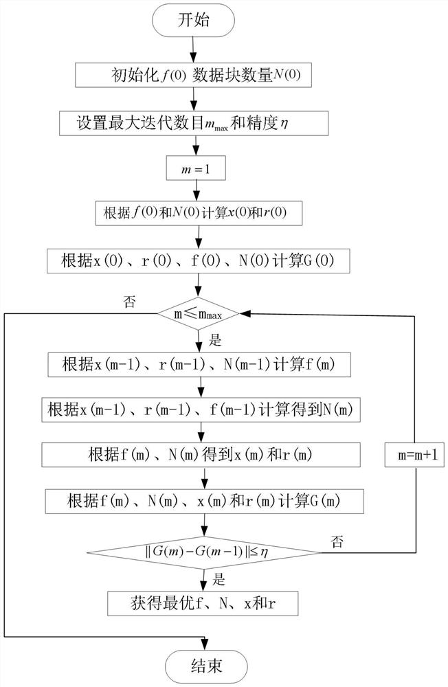 Authentication security level and resource optimization method for computing offload in edge computing network