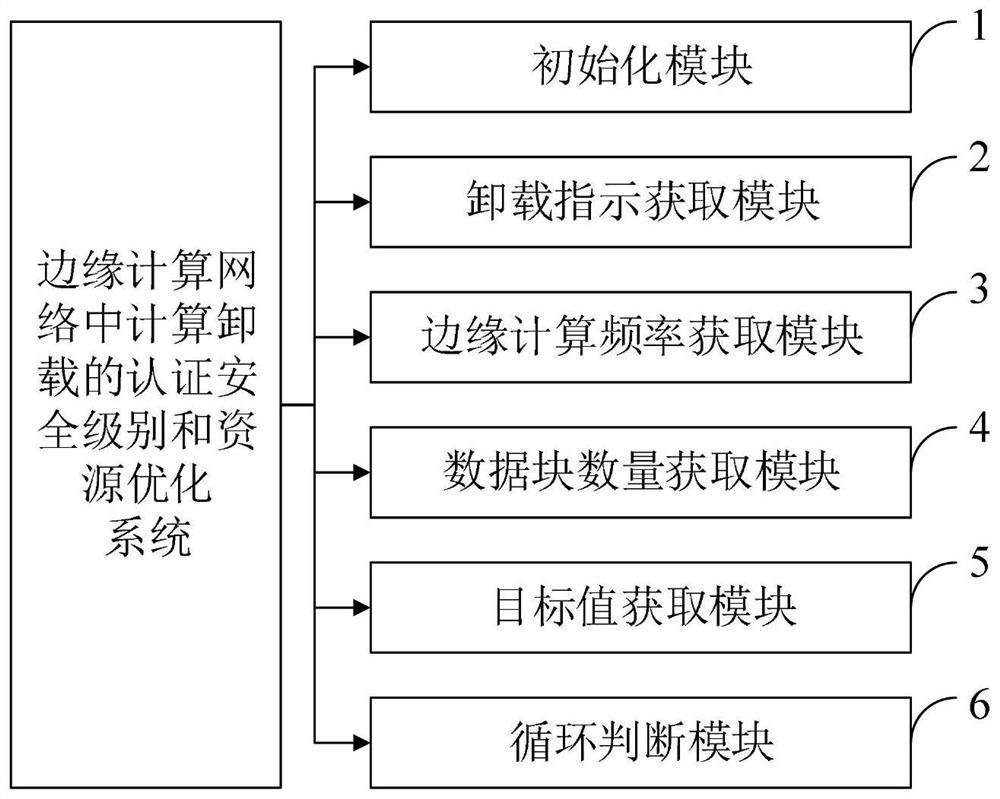 Authentication security level and resource optimization method for computing offload in edge computing network