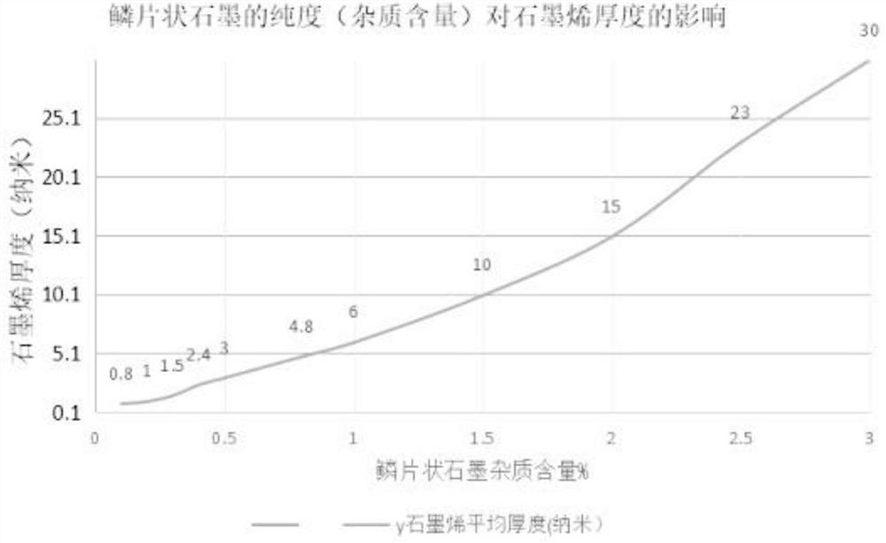 Graphene powder gas-phase physical stripping method and produced graphene