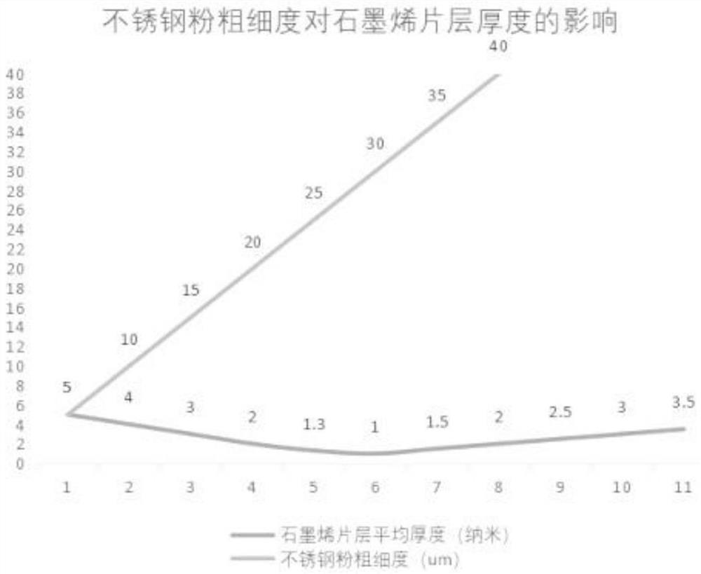 Graphene powder gas-phase physical stripping method and produced graphene