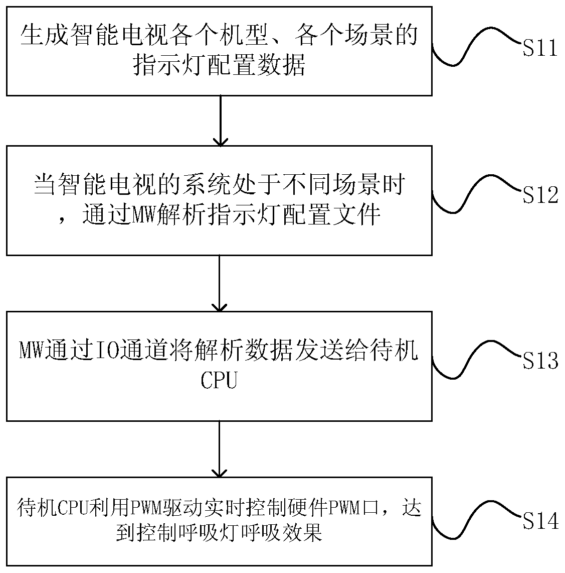 Method of dynamically configuring LED indicators based on smart TV