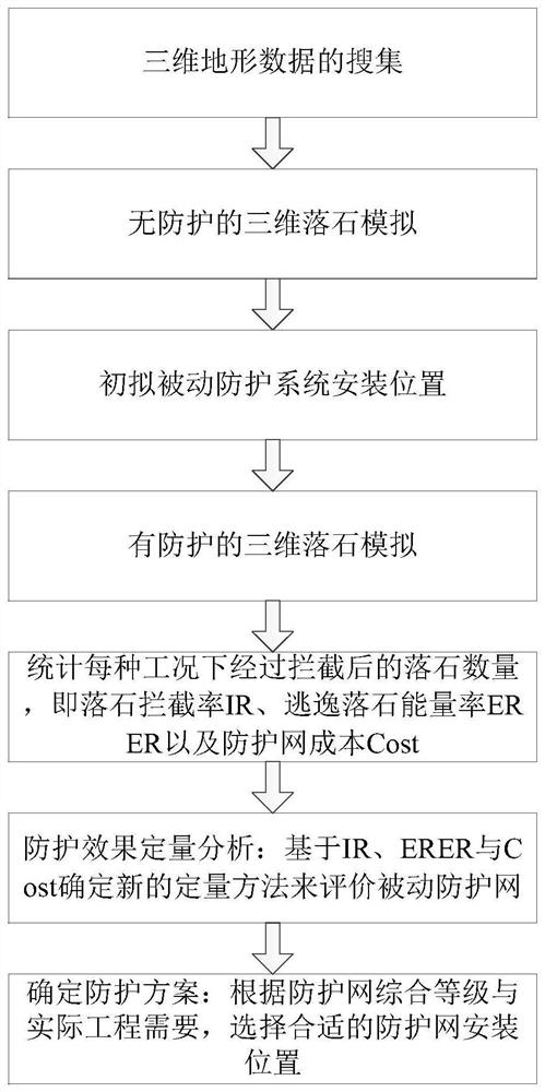 A design method for landslide and rockfall protection based on 3D laser scanning