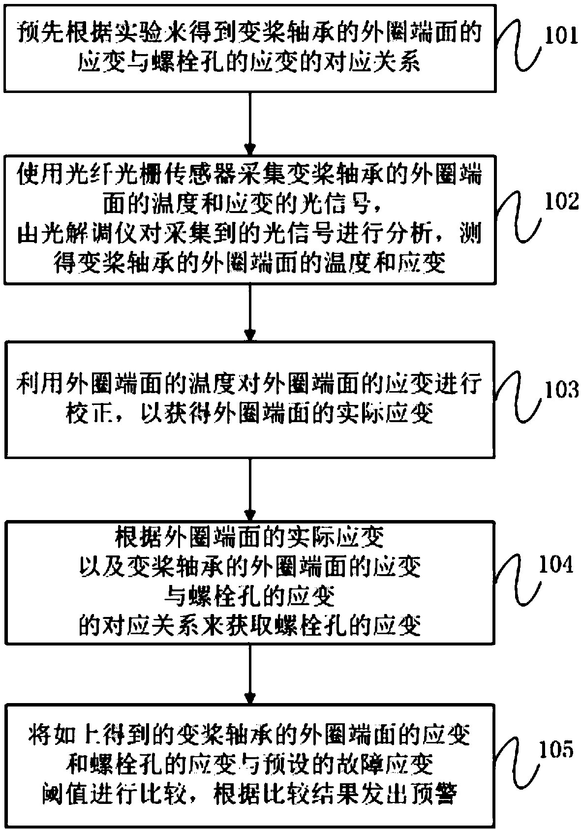 Monitoring method and monitoring system for pitch bearing