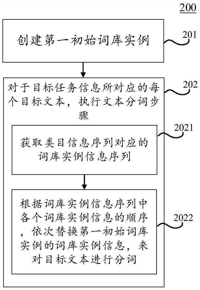 Text word segmentation method and device, electronic equipment and computer readable medium