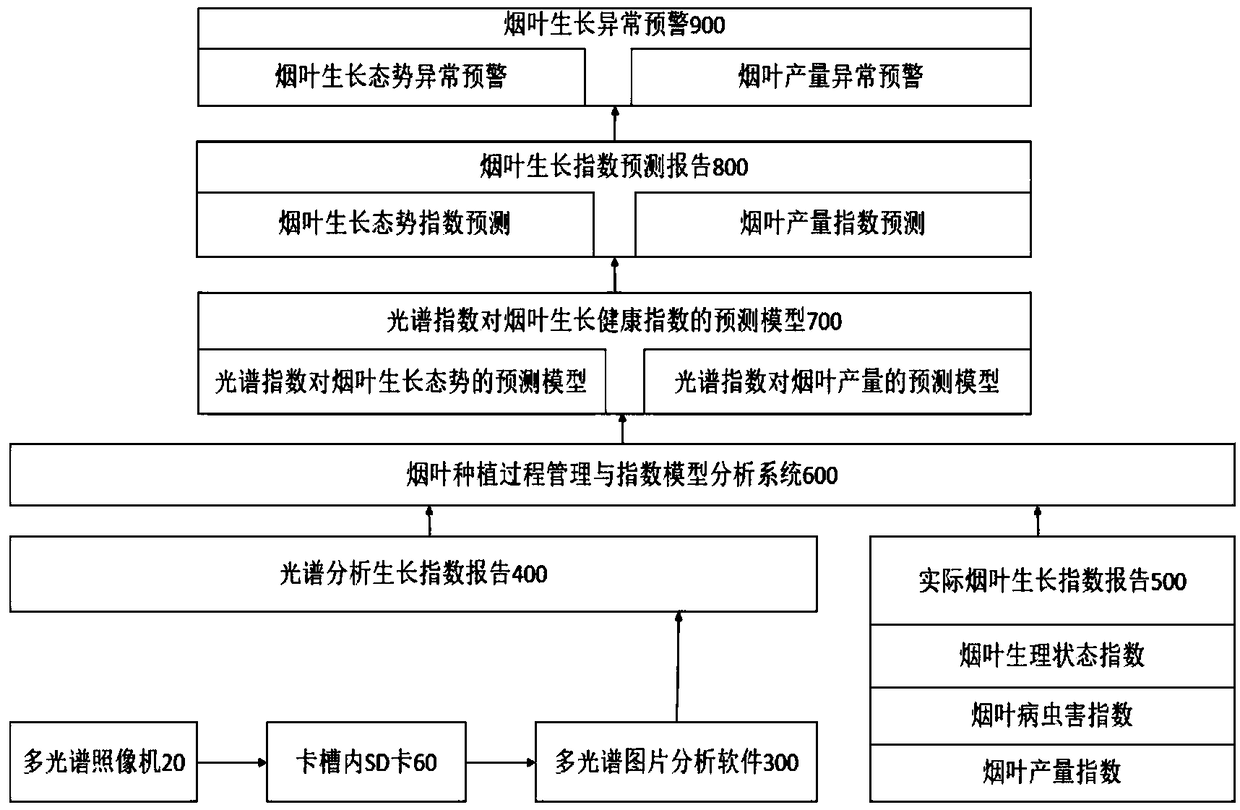 A prediction and analysis method of tobacco yield based on multispectral technology