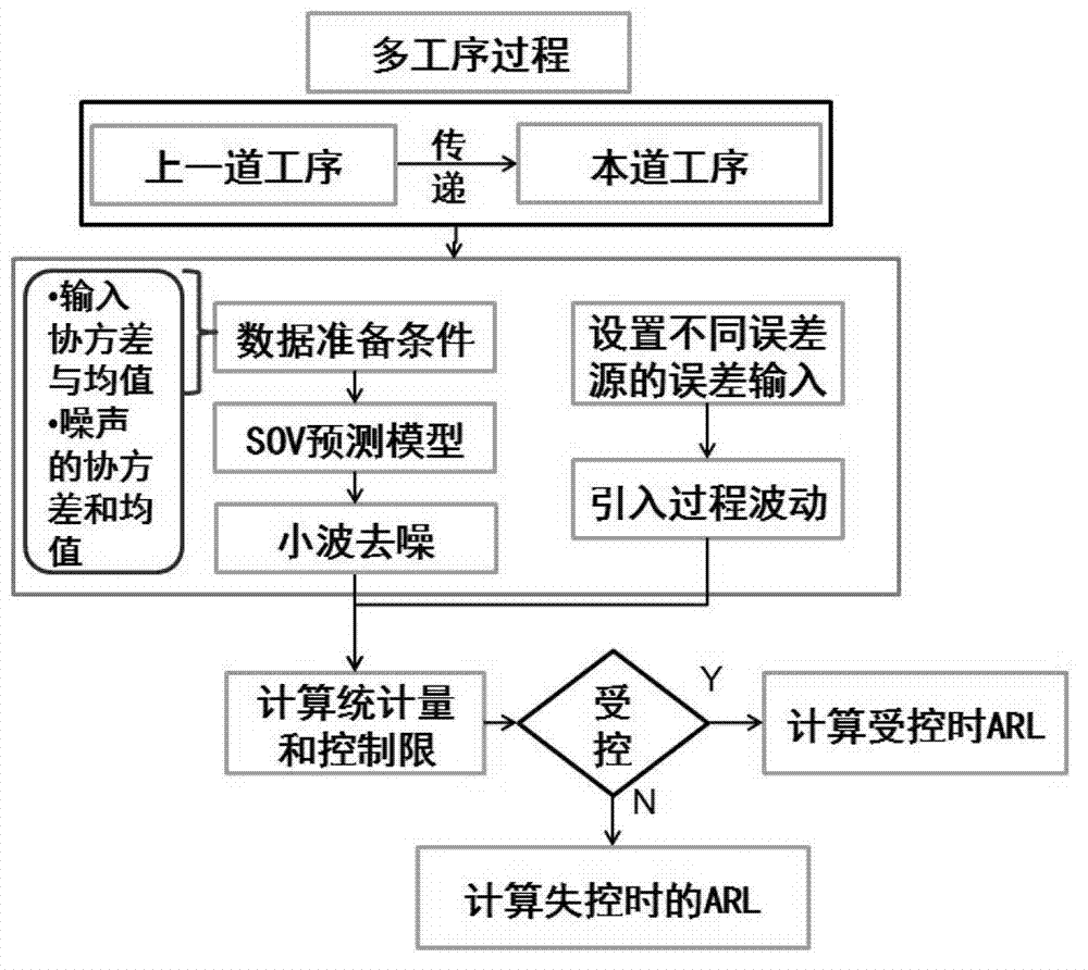 Quality-fluctuation prediction method for multi-procedure processing process