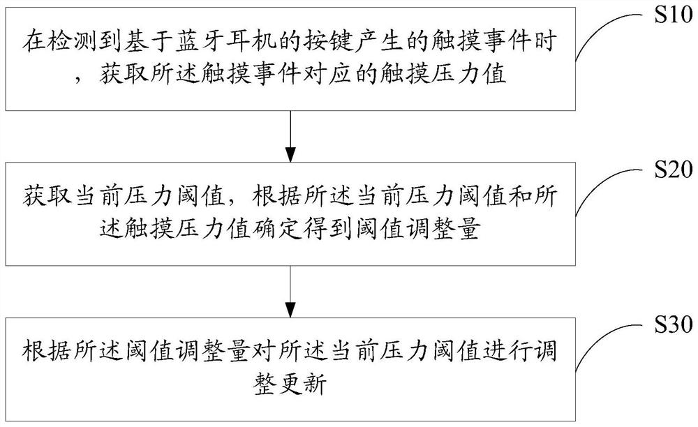 Bluetooth headset and key sensitivity adjusting method and device thereof, and readable storage medium