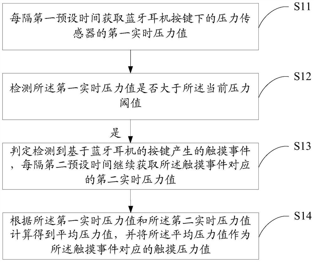 Bluetooth headset and key sensitivity adjusting method and device thereof, and readable storage medium