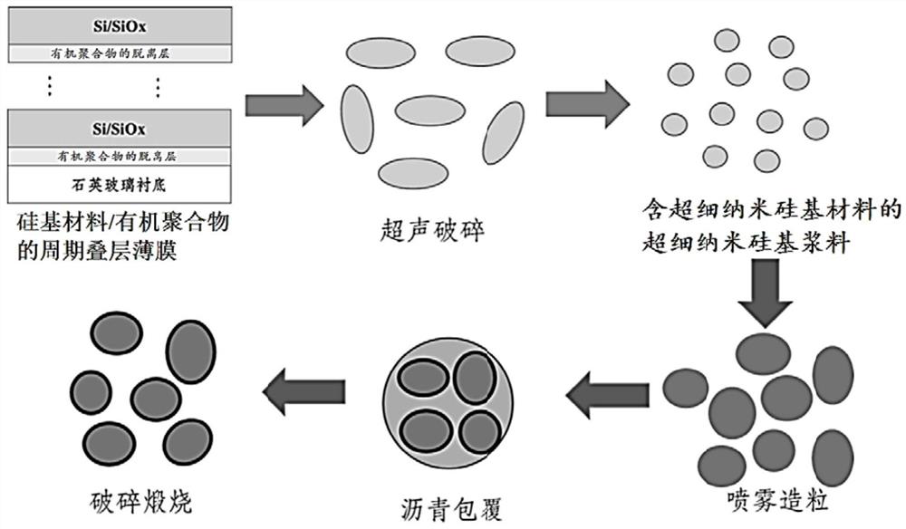 A kind of ultrafine nano-silicon/carbon composite material and its preparation method and application