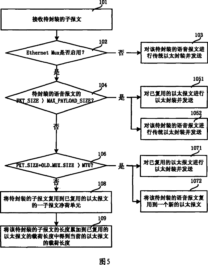 Method and apparatus for multiplexing and demultiplexing Ether message