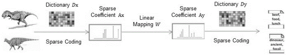 A cross-modal retrieval method that can directly measure the similarity between different modal data