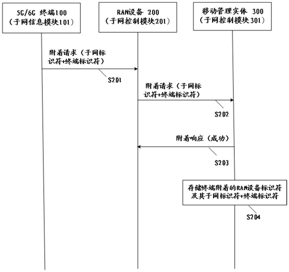 Attachment method and communication method of Internet of Things terminal and corresponding system