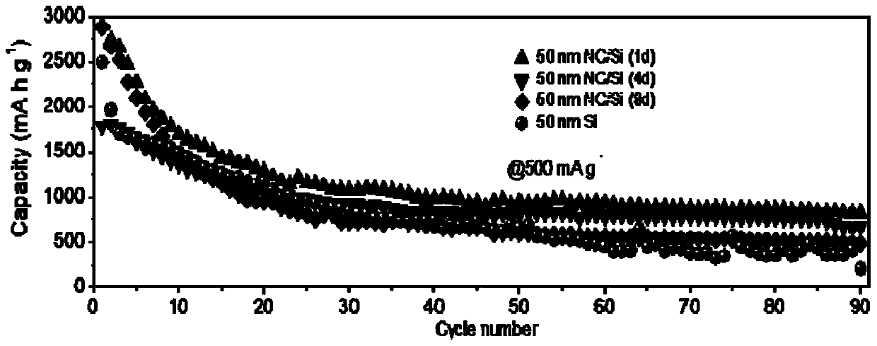 Nitrogen-doped carbon-coated silicon nanoparticle composite material, preparation method and application