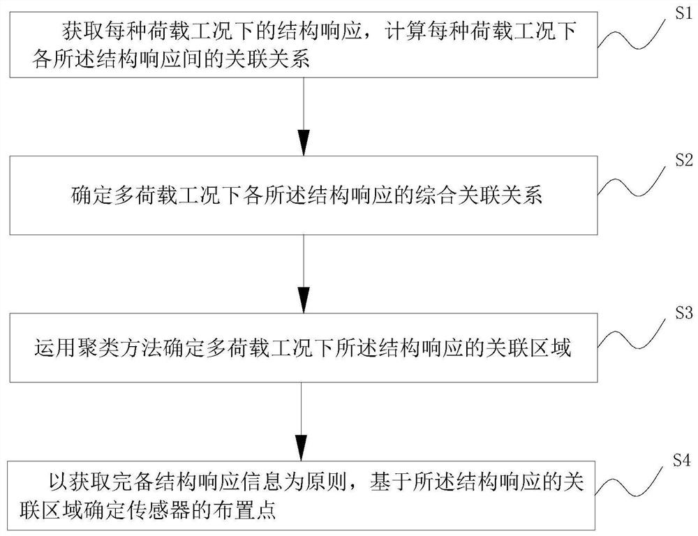 A sensor optimization arrangement method based on structural response correlation of multiple load cases