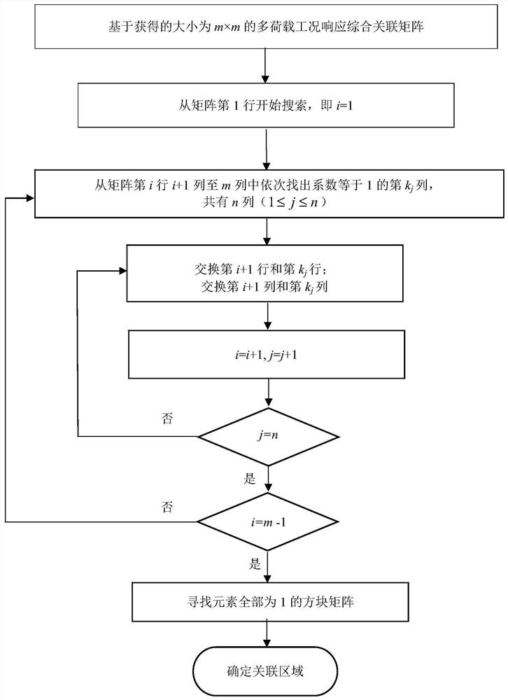 A sensor optimization arrangement method based on structural response correlation of multiple load cases