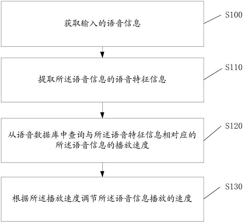 Automatic speech rate adjusting method and terminal