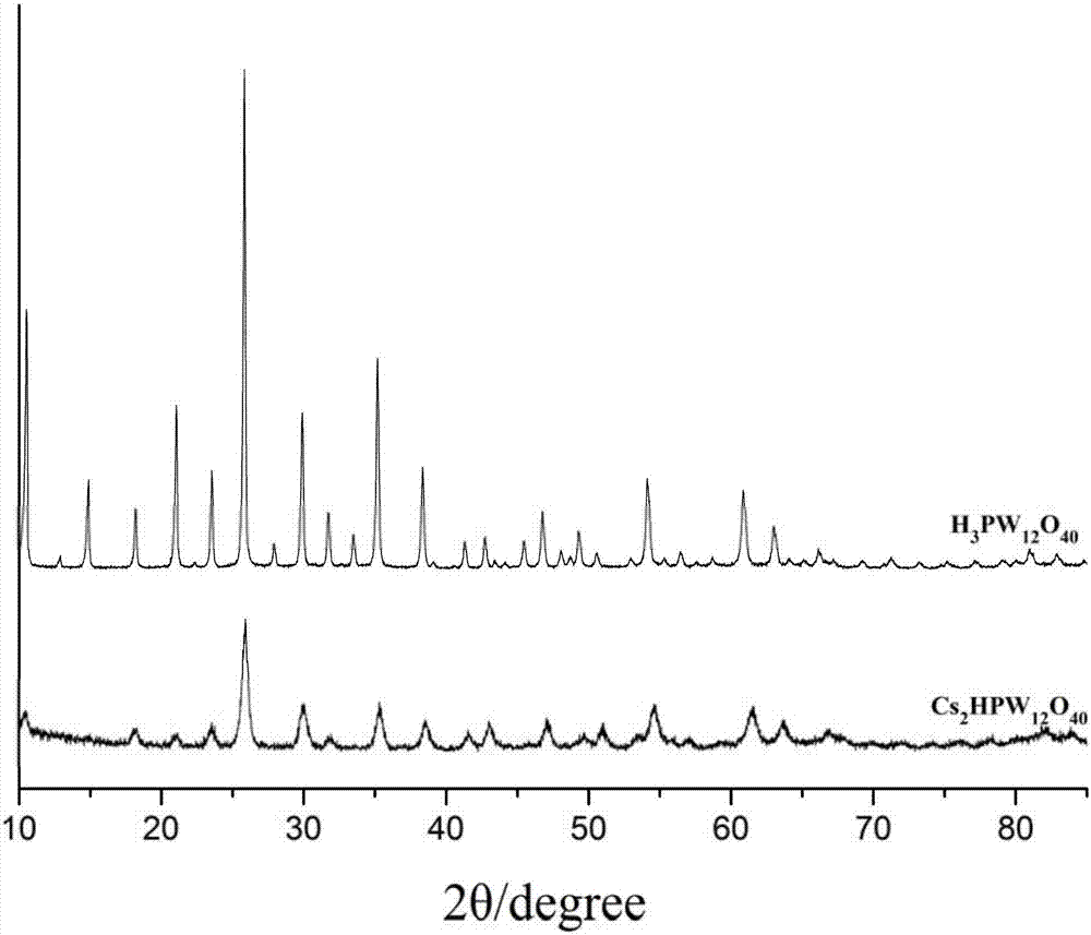 Separation and purification and degradation method for lignin