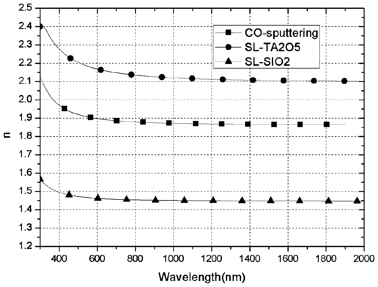 Method for preparing unconventional-refraction-index mixed film based on magnetron sputtering