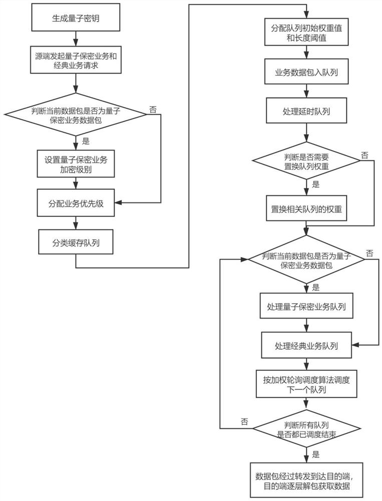 Router queue scheduling method based on dynamic priority in quantum metropolitan area network