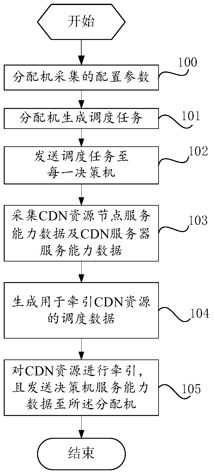 Resource scheduling method and resource scheduling system