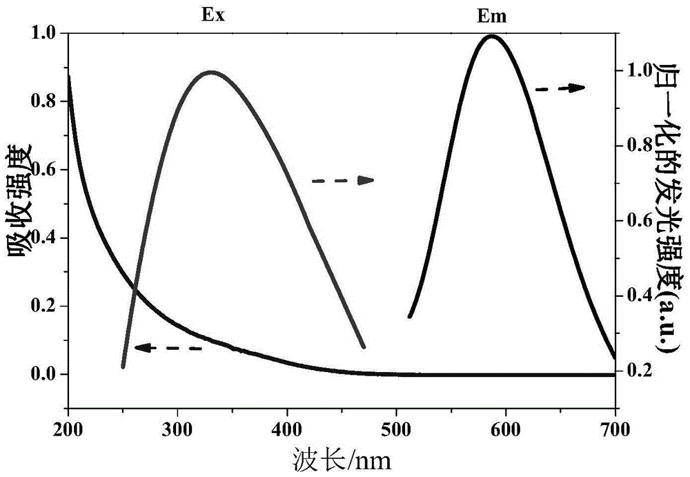 Preparation method and application of fluorescent gold nanoparticles