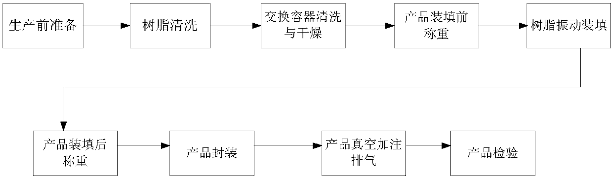 Ion exchange resin filling method for space product