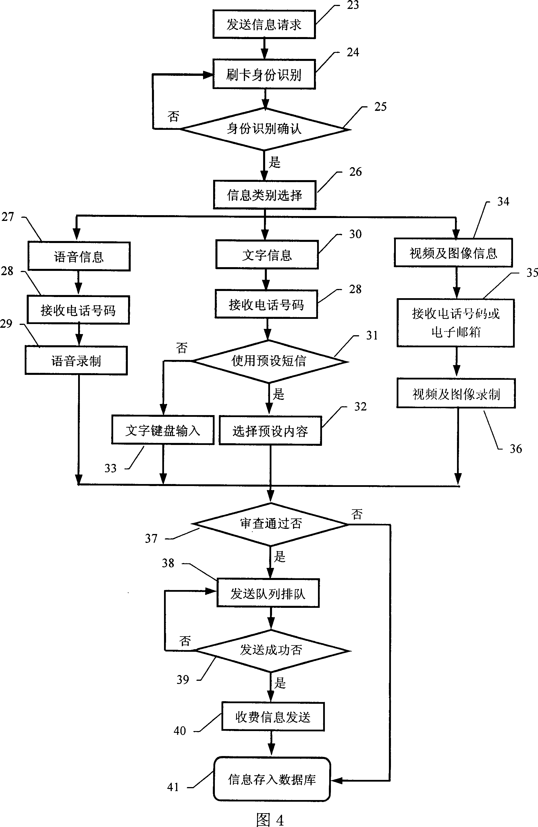 Multimedia comprehensive information transceiving and examining method for special group