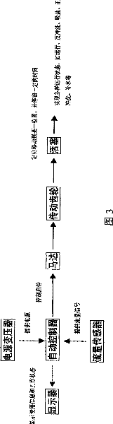 Automatic multi-way control valve