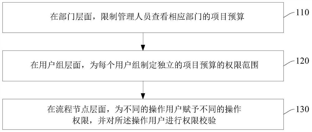 Project budget full life cycle management device and method
