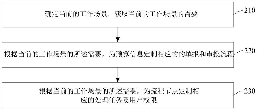 Project budget full life cycle management device and method