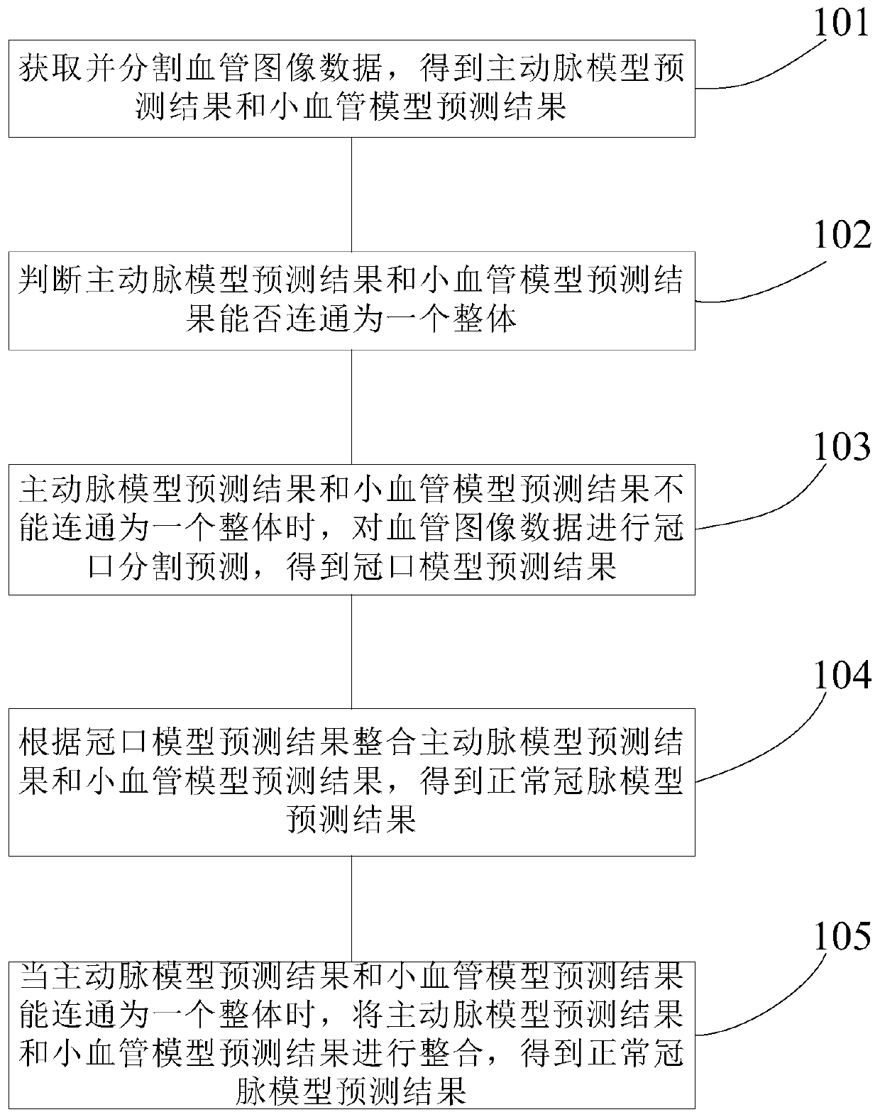 Blood vessel segmentation method and device and computer storage medium