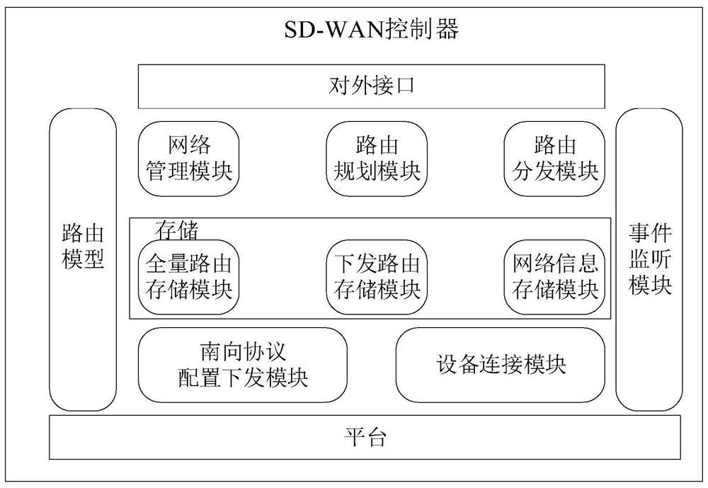 A method and controller for routing information distribution and update in SD-WAN network