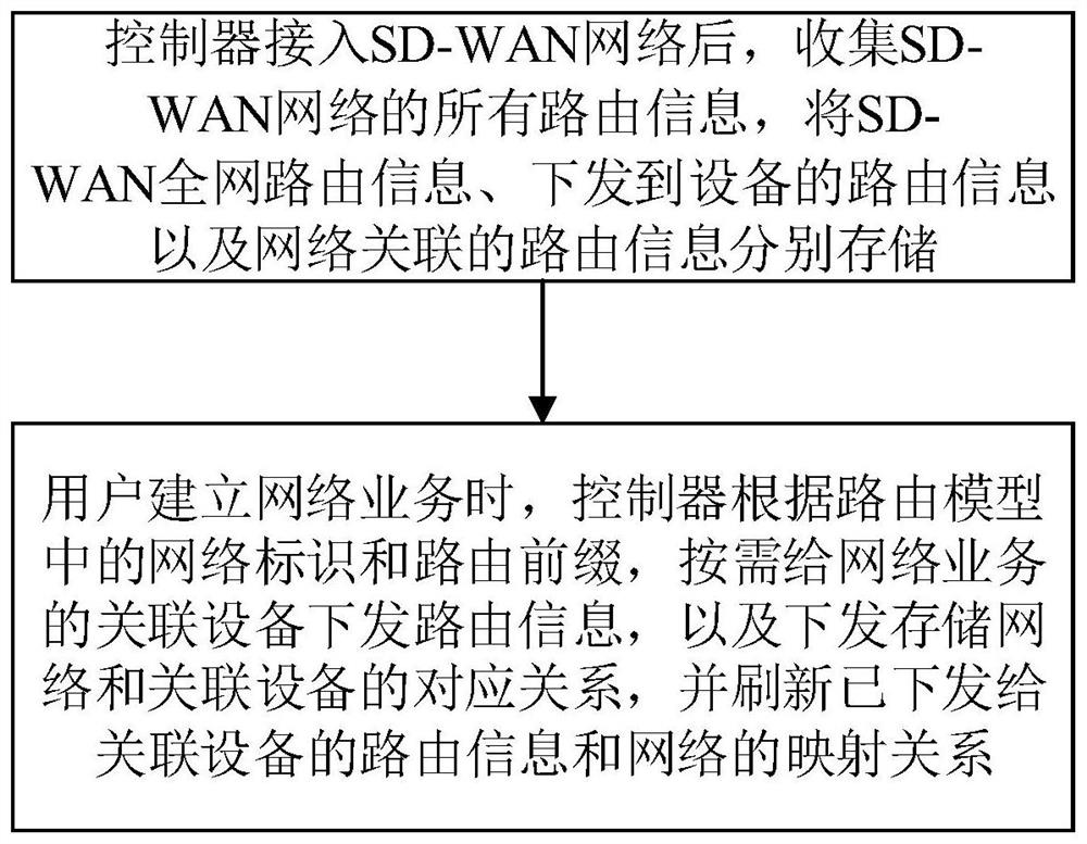 A method and controller for routing information distribution and update in SD-WAN network