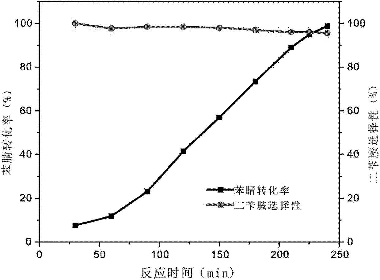 Method for preparing catalyst for preparing secondary amines by hydrogenation of nitrile compounds, catalyst product and application of catalyst product
