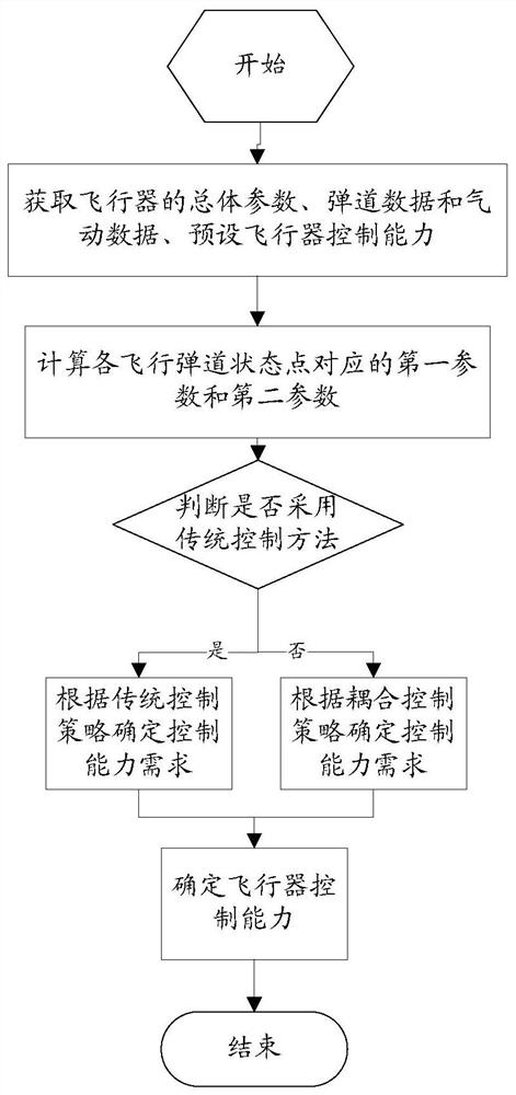 Method, device and electronic equipment for determining aircraft control capability