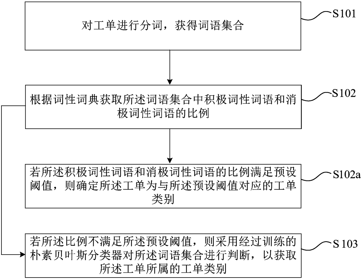 Work order classification method and device