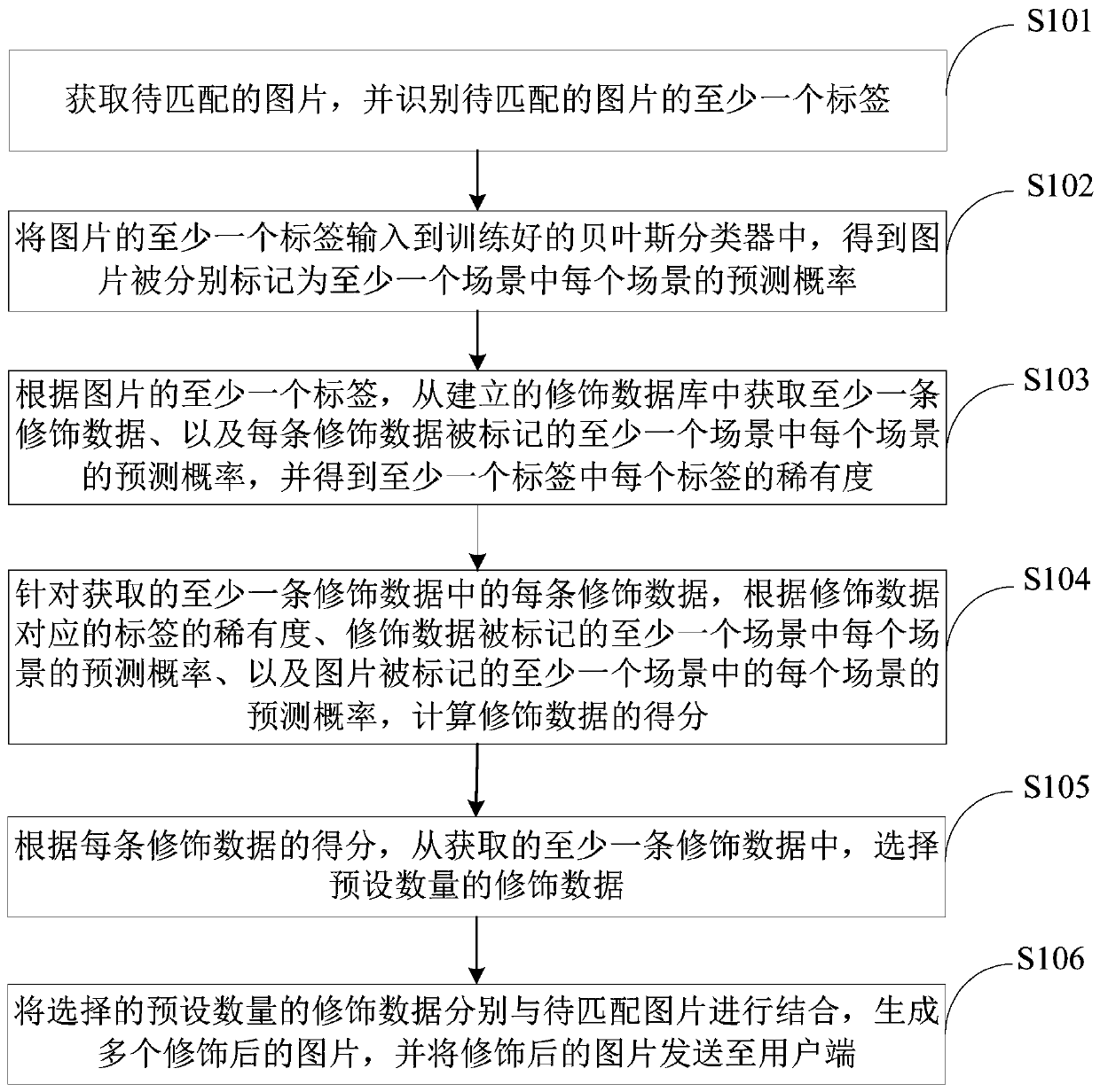 Picture modification method and device