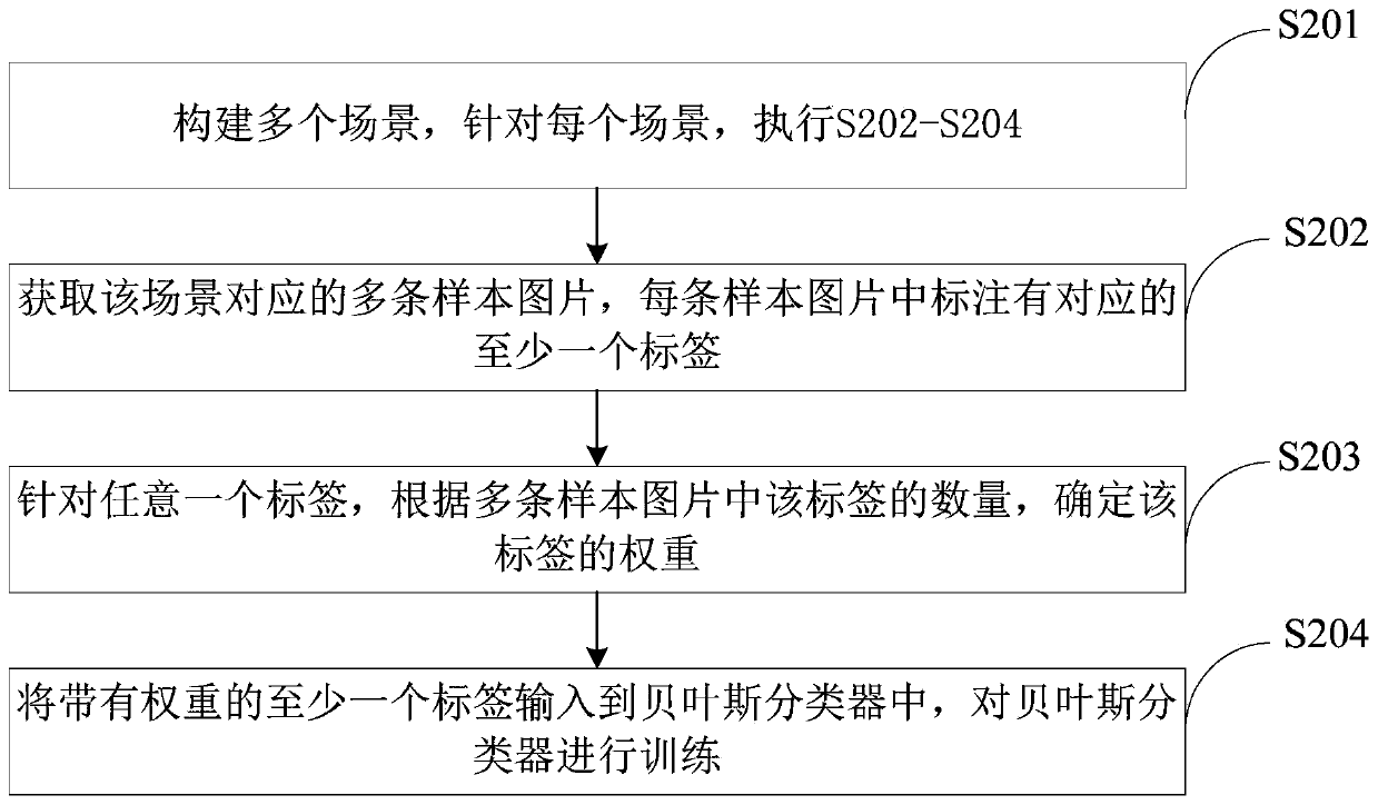 Picture modification method and device