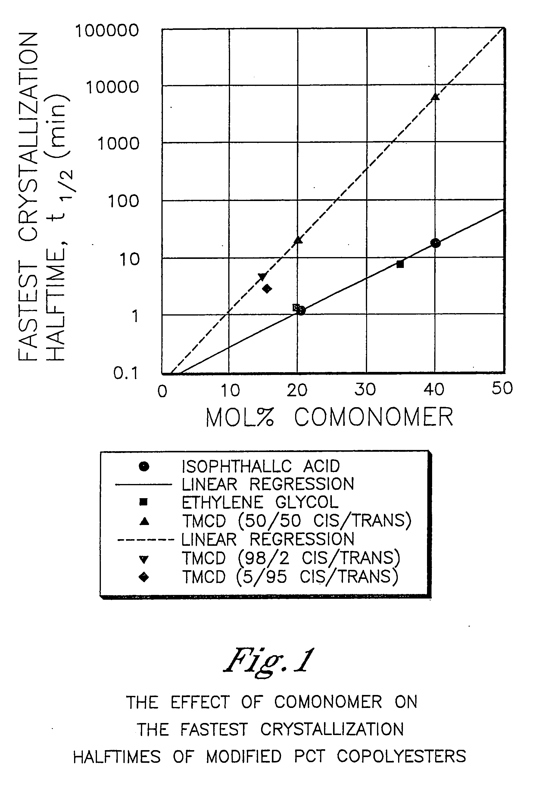 Food service products comprising polyester compositions formed from 2,2,4,4-tetramethyl-1,3-cyclobutanediol and 1,4-cyclohexanedimethanol