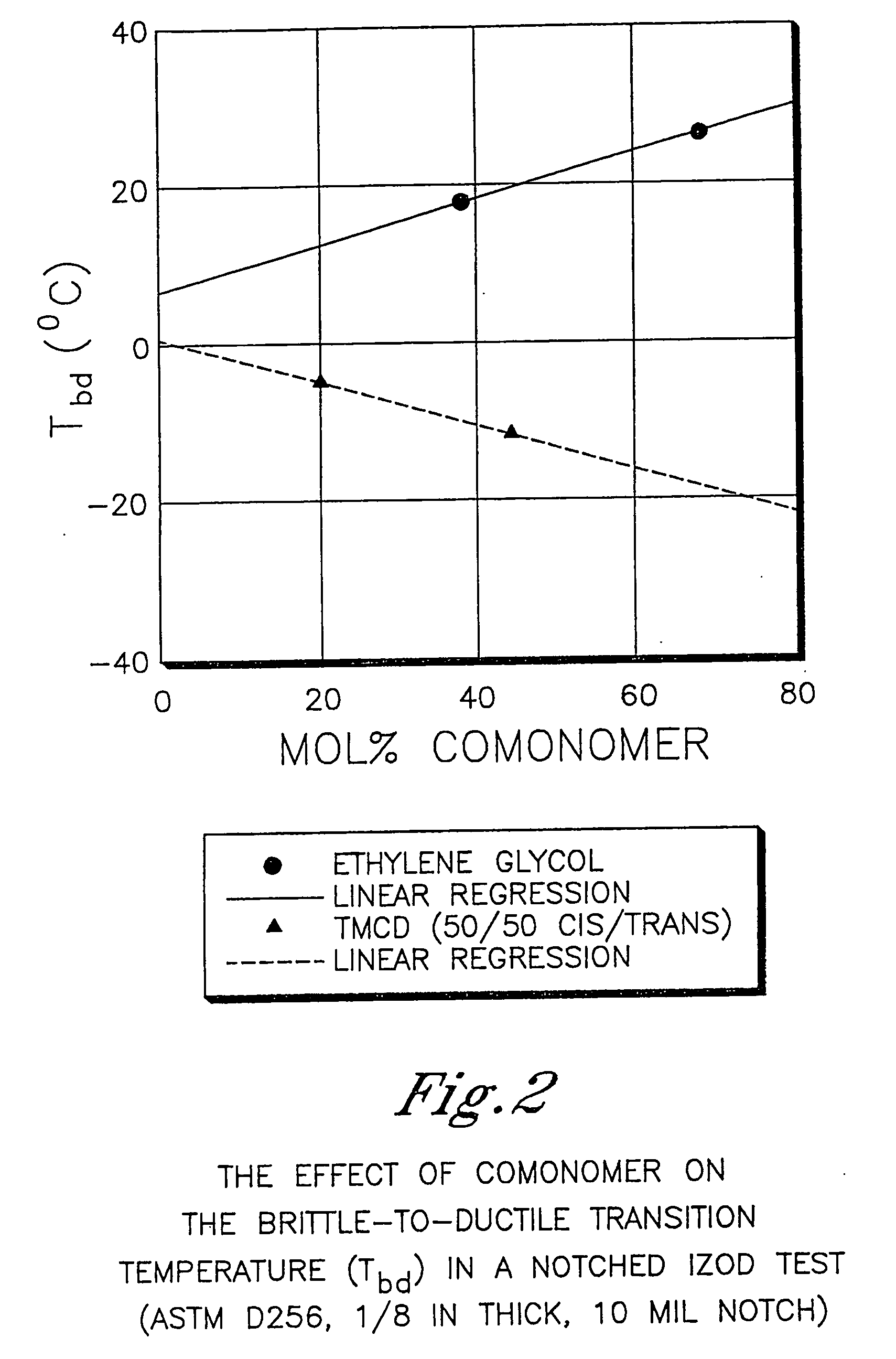 Food service products comprising polyester compositions formed from 2,2,4,4-tetramethyl-1,3-cyclobutanediol and 1,4-cyclohexanedimethanol