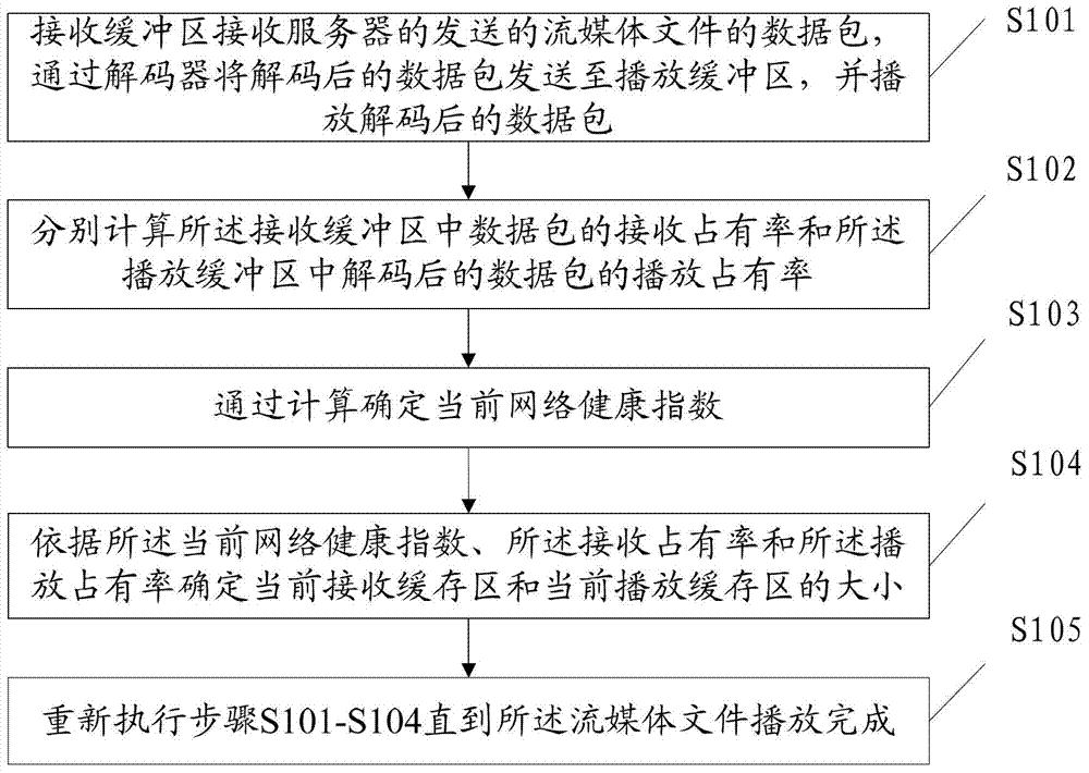 Self-adaptive cache adjustment control method and device and self-adaptive player
