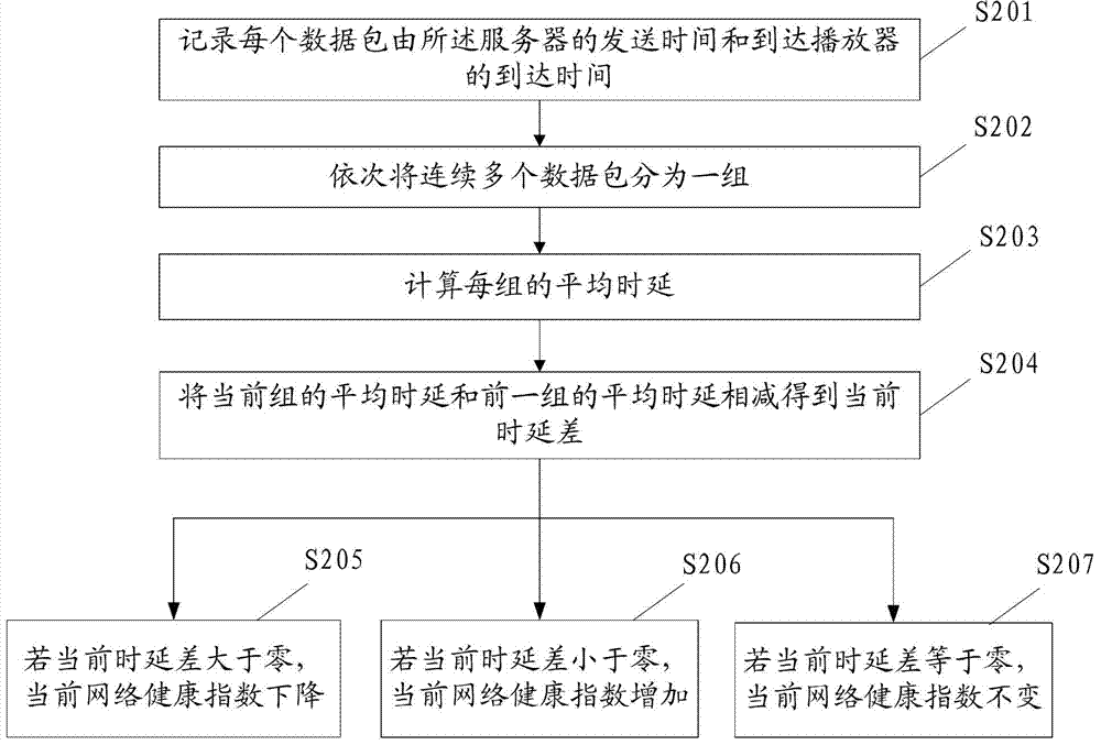 Self-adaptive cache adjustment control method and device and self-adaptive player