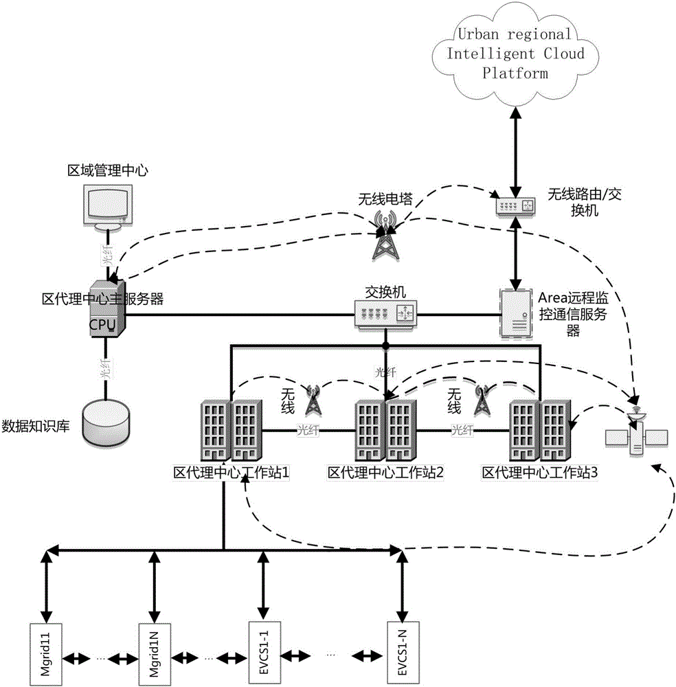 Microgrid-based regional interconnection system and method for electric vehicle charging stations