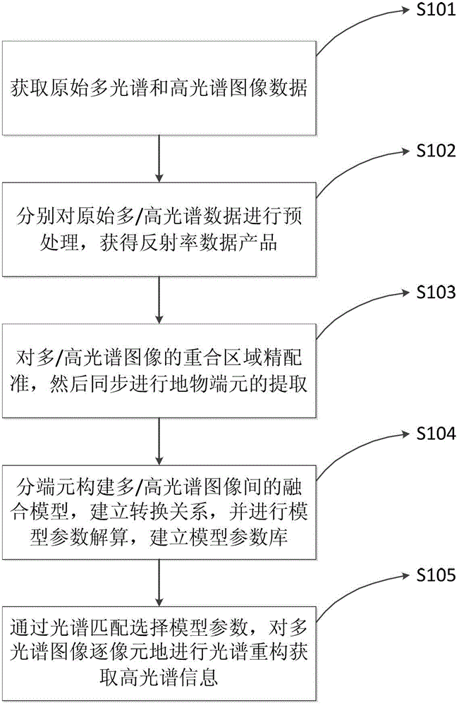 Wide-scale Hyperspectral Image Reconstruction Method Based on Multi/Hyperspectral Image Fusion