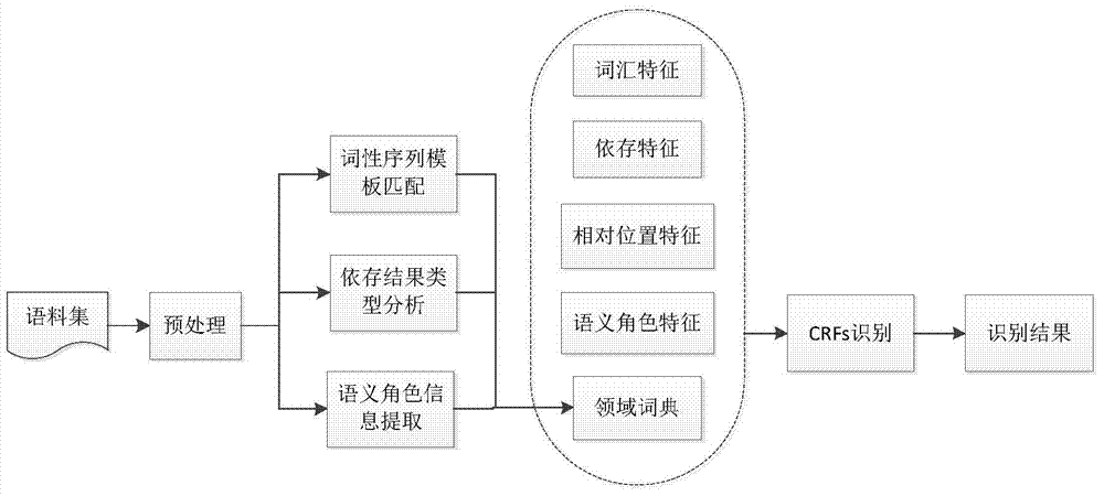 Evaluation object extraction method based on domain dictionary and semantic roles
