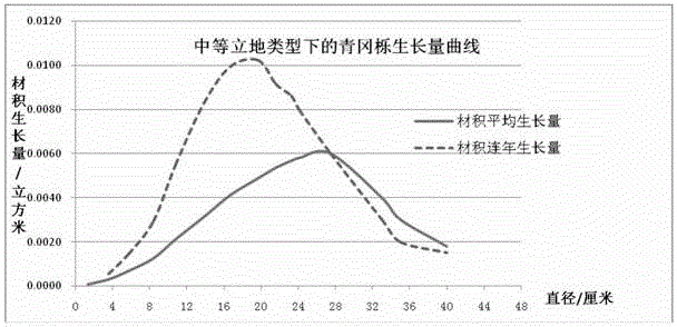 Good-site cyclobalanopsis glauca broadleaf mixed forest based felling method