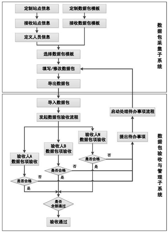 Product data package management system and method