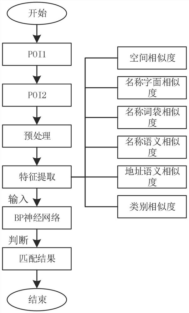 Chinese POI matching method based on natural language understanding