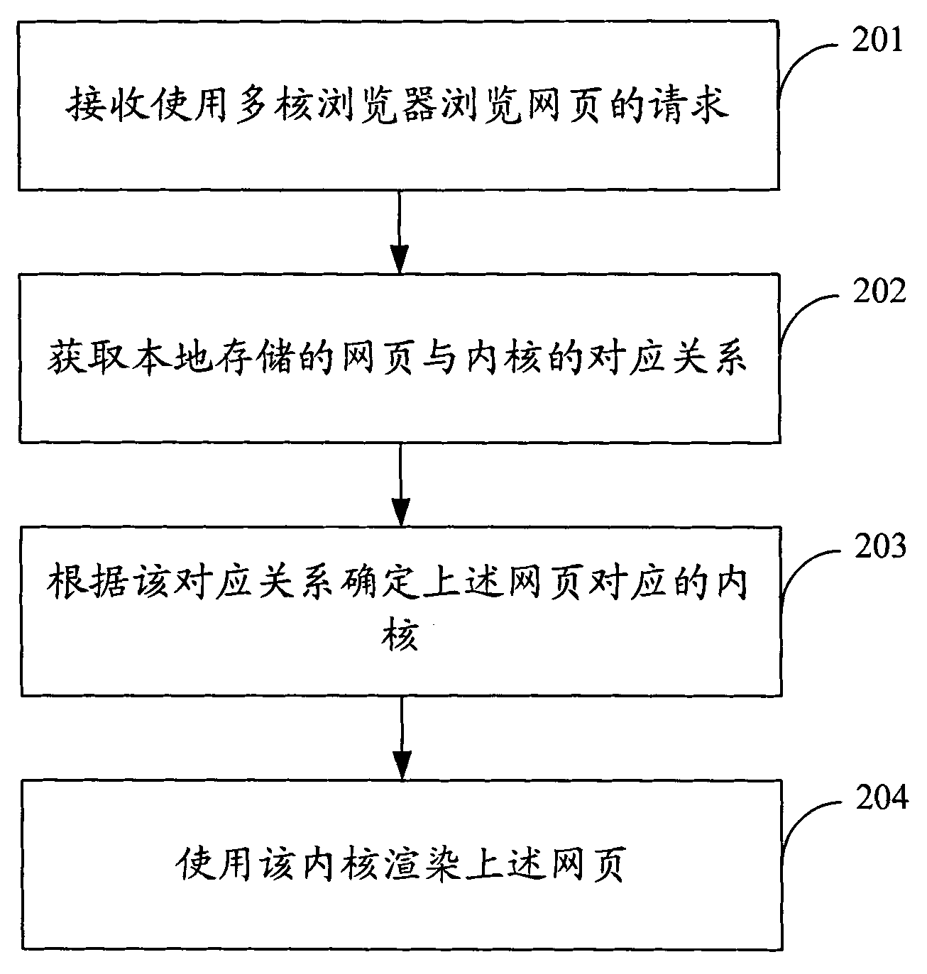 Method and device for controlling inner cores of multi-core browser