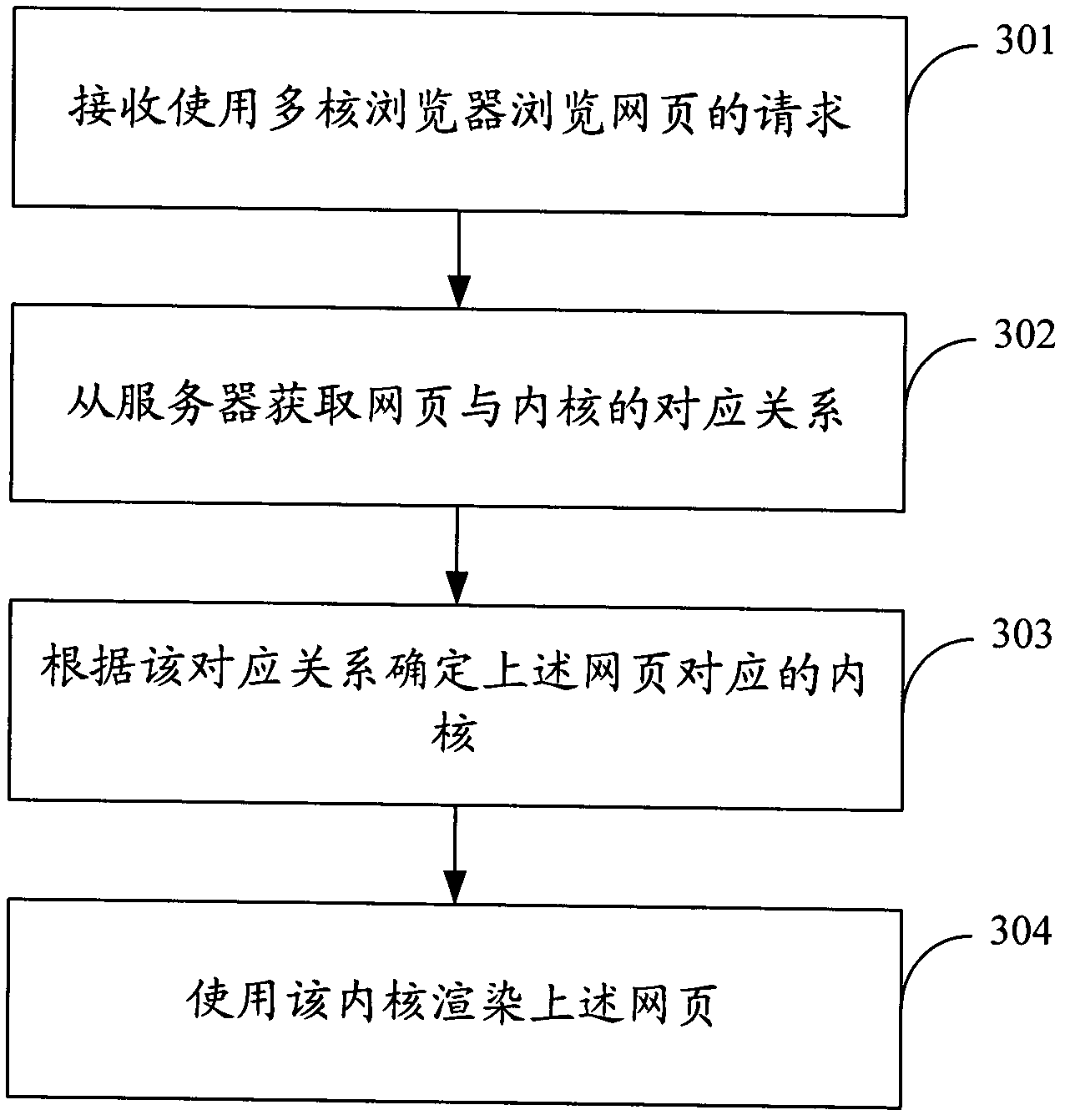 Method and device for controlling inner cores of multi-core browser